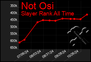 Total Graph of Not Osi