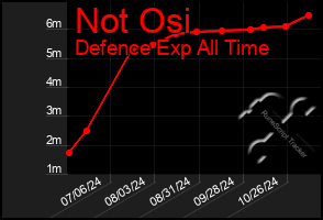 Total Graph of Not Osi