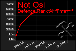 Total Graph of Not Osi