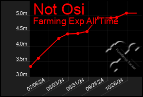 Total Graph of Not Osi