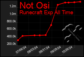 Total Graph of Not Osi