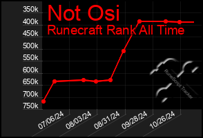 Total Graph of Not Osi