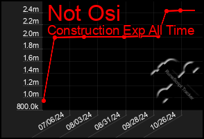 Total Graph of Not Osi