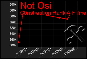 Total Graph of Not Osi