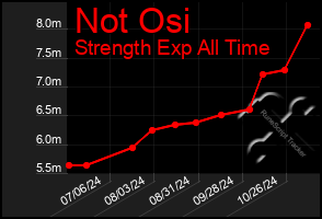 Total Graph of Not Osi