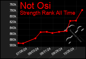 Total Graph of Not Osi