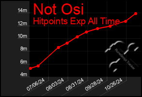 Total Graph of Not Osi