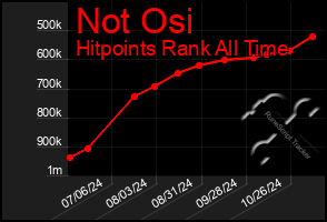 Total Graph of Not Osi