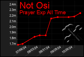 Total Graph of Not Osi