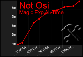 Total Graph of Not Osi