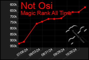 Total Graph of Not Osi