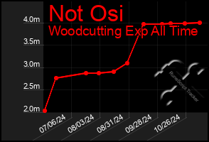 Total Graph of Not Osi