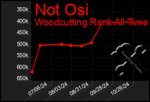 Total Graph of Not Osi