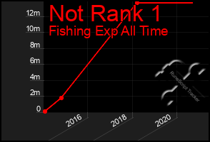 Total Graph of Not Rank 1