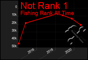 Total Graph of Not Rank 1