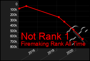 Total Graph of Not Rank 1