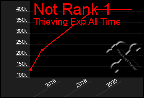 Total Graph of Not Rank 1