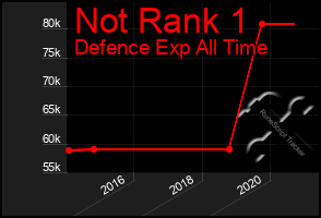 Total Graph of Not Rank 1