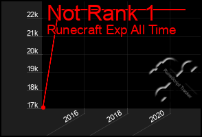 Total Graph of Not Rank 1