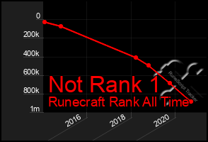 Total Graph of Not Rank 1