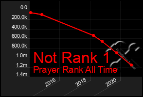 Total Graph of Not Rank 1