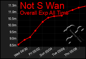 Total Graph of Not S Wan