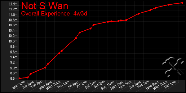 Last 31 Days Graph of Not S Wan