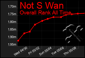 Total Graph of Not S Wan