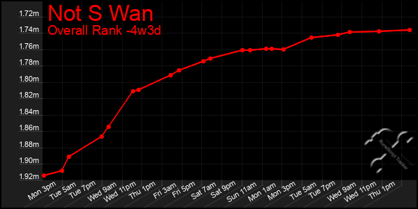 Last 31 Days Graph of Not S Wan