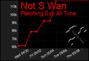 Total Graph of Not S Wan