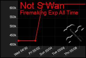 Total Graph of Not S Wan