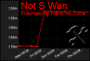Total Graph of Not S Wan