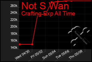 Total Graph of Not S Wan