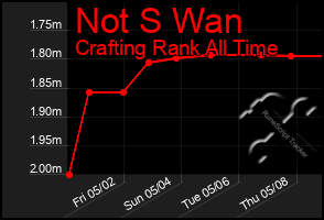 Total Graph of Not S Wan