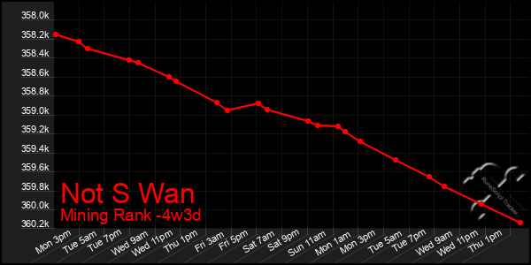 Last 31 Days Graph of Not S Wan