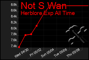Total Graph of Not S Wan