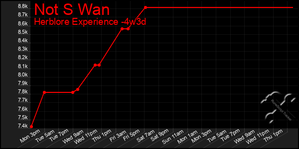 Last 31 Days Graph of Not S Wan