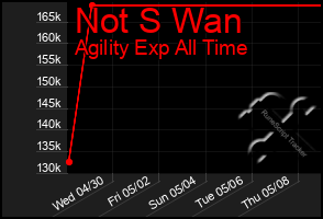 Total Graph of Not S Wan