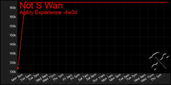 Last 31 Days Graph of Not S Wan