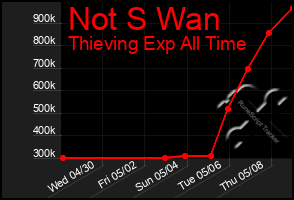 Total Graph of Not S Wan