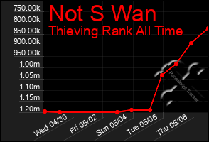 Total Graph of Not S Wan