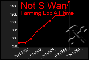 Total Graph of Not S Wan