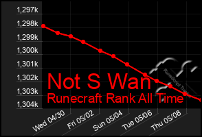 Total Graph of Not S Wan