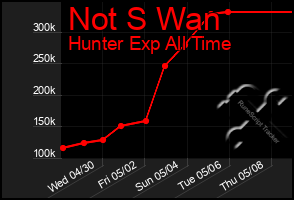 Total Graph of Not S Wan
