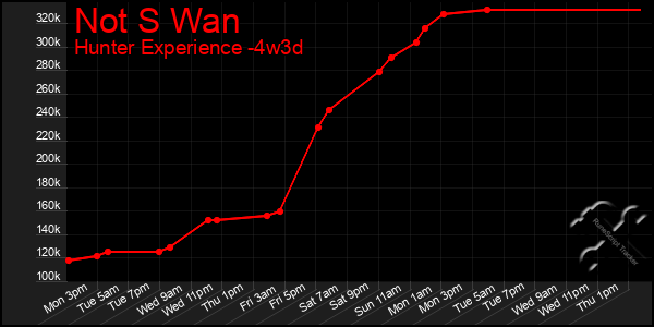 Last 31 Days Graph of Not S Wan