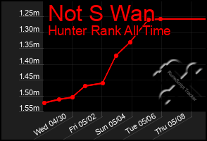 Total Graph of Not S Wan