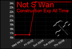 Total Graph of Not S Wan