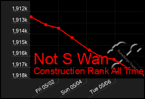 Total Graph of Not S Wan