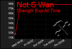 Total Graph of Not S Wan