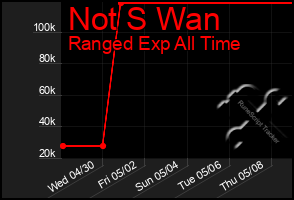 Total Graph of Not S Wan